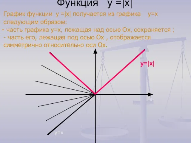 Функция у =|х| График функции у =|х| получается из графика у=х