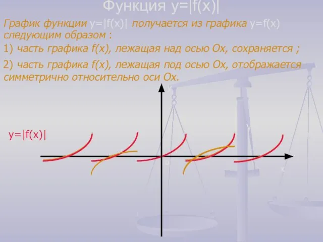 Функция y=|f(x)| График функции y=|f(x)| получается из графика y=f(x) следующим образом