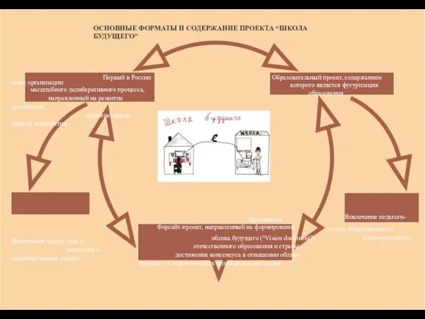 ОСНОВНЫЕ ФОРМАТЫ И СОДЕРЖАНИЕ ПРОЕКТА “ШКОЛА БУДУЩЕГО” Первый в России опыт