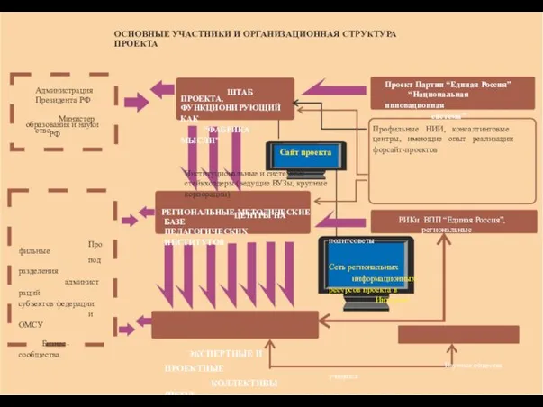 ОСНОВНЫЕ УЧАСТНИКИ И ОРГАНИЗАЦИОННАЯ СТРУКТУРА ПРОЕКТА Администрация Президента РФ Министерство ШТАБ