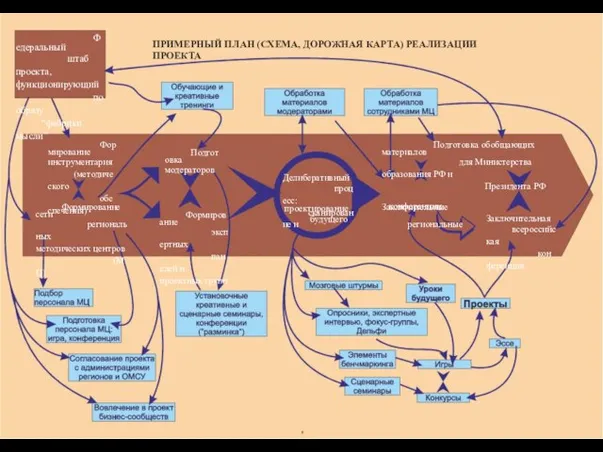 Федеральный штаб проекта, функционирующий по образу “фабрики мысли” ПРИМЕРНЫЙ ПЛАН (СХЕМА,