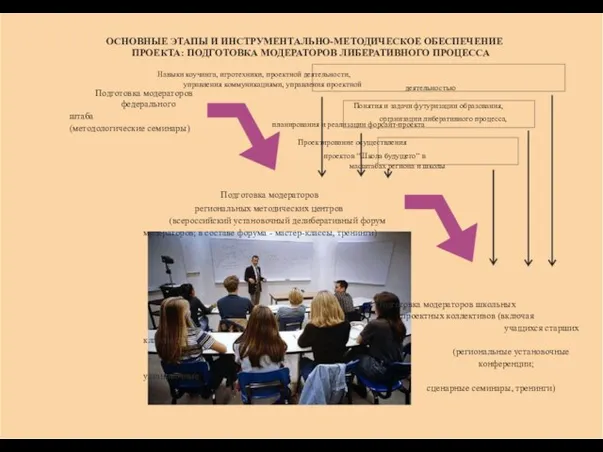 ОСНОВНЫЕ ЭТАПЫ И ИНСТРУМЕНТАЛЬНО-МЕТОДИЧЕСКОЕ ОБЕСПЕЧЕНИЕ ПРОЕКТА: ПОДГОТОВКА МОДЕРАТОРОВ ЛИБЕРАТИВНОГО ПРОЦЕССА Навыки
