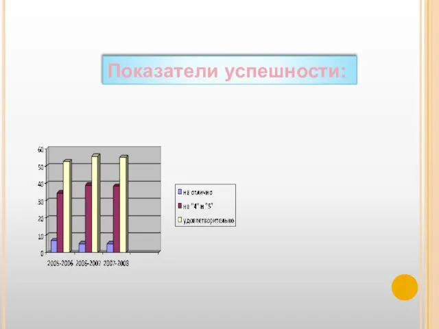 Показатели успешности: