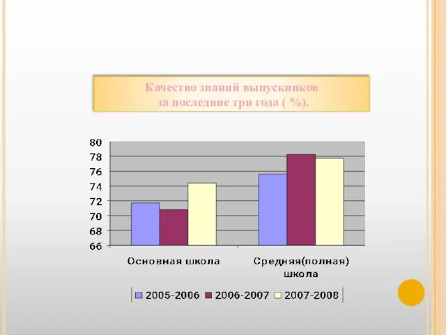 Качество знаний выпускников за последние три года ( %).