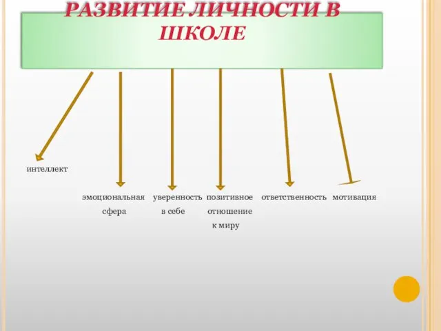 РАЗВИТИЕ ЛИЧНОСТИ В ШКОЛЕ интеллект эмоциональная уверенность позитивное ответственность мотивация сфера в себе отношение к миру