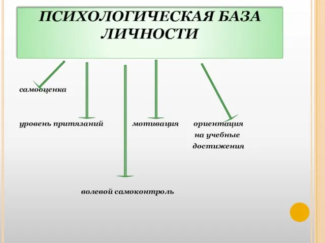 ПСИХОЛОГИЧЕСКАЯ БАЗА ЛИЧНОСТИ самооценка уровень притязаний мотивация ориентация на учебные достижения волевой самоконтроль