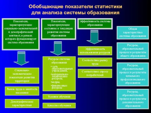 Обобщающие показатели статистики для анализа системы образования Показатели, характеризующие социально-экономический и