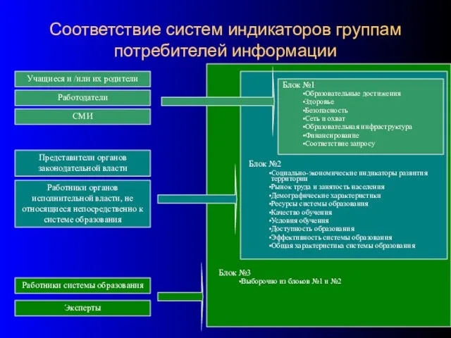 Соответствие систем индикаторов группам потребителей информации Учащиеся и /или их родители