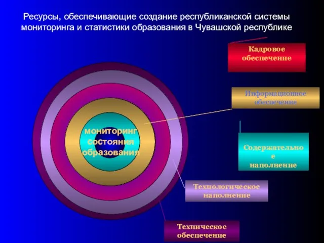 Ресурсы, обеспечивающие создание республиканской системы мониторинга и статистики образования в Чувашской республике Содержательное наполнение Кадровое обеспечение