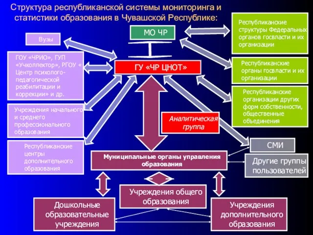 ГУ «ЧР ЦНОТ» Структура республиканской системы мониторинга и статистики образования в