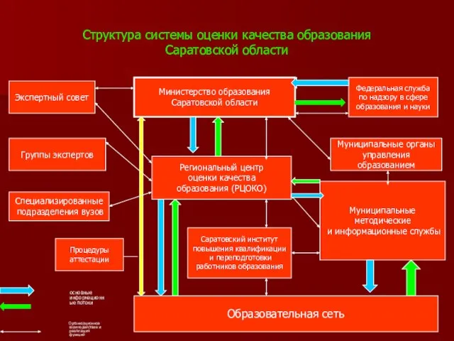 Структура системы оценки качества образования Саратовской области основные информационные потоки Организационное