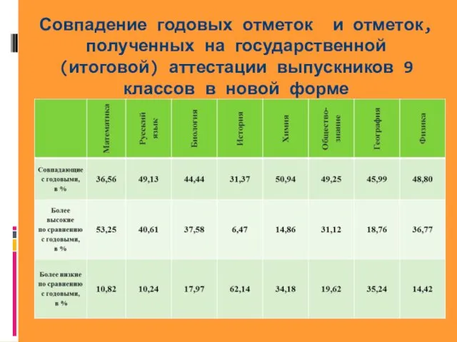 Совпадение годовых отметок и отметок, полученных на государственной (итоговой) аттестации выпускников 9 классов в новой форме