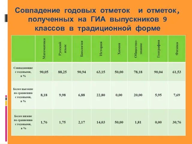 Совпадение годовых отметок и отметок, полученных на ГИА выпускников 9 классов в традиционной форме