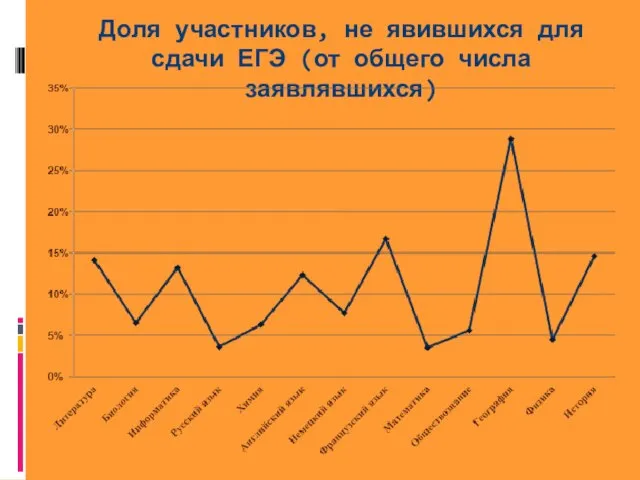 Доля участников, не явившихся для сдачи ЕГЭ (от общего числа заявлявшихся)