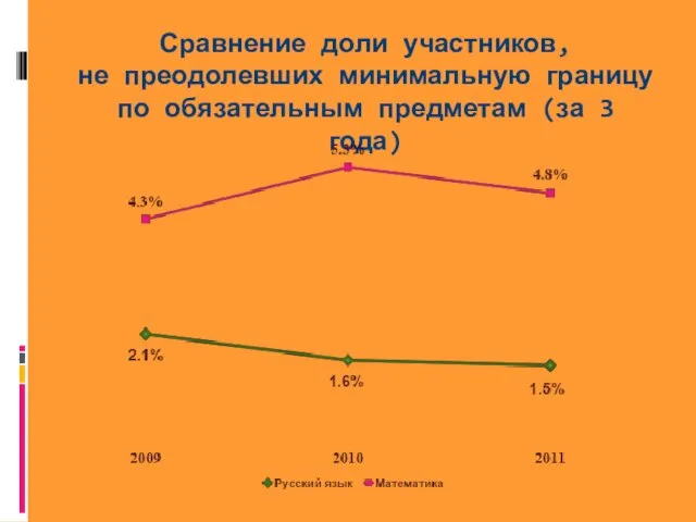 Сравнение доли участников, не преодолевших минимальную границу по обязательным предметам (за 3 года)