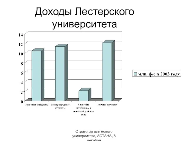 Стратегия для нового университета, АСТАНА, 8 декабря Доходы Лестерского университета