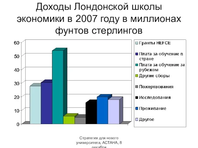 Стратегия для нового университета, АСТАНА, 8 декабря Доходы Лондонской школы экономики