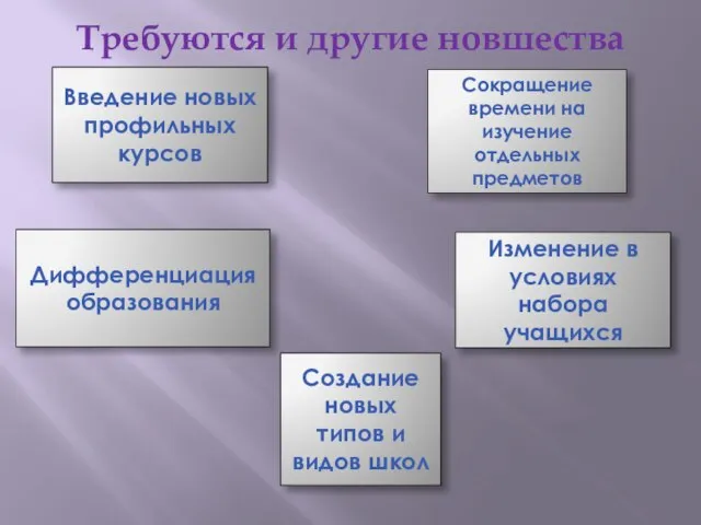 Требуются и другие новшества Введение новых профильных курсов Сокращение времени на