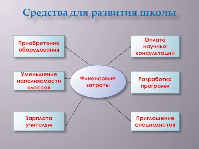 Средства для развития школы Финансовые затраты Оплата научных консультаций Разработка программ