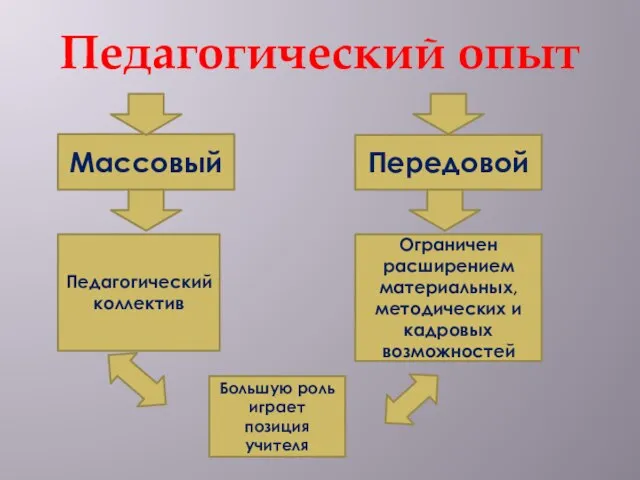 Педагогический опыт Массовый Передовой Ограничен расширением материальных, методических и кадровых возможностей