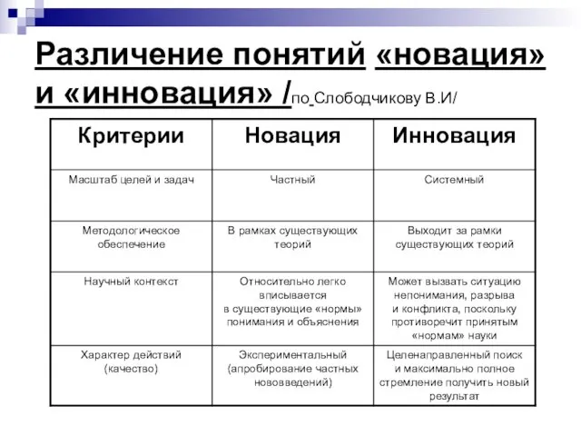 Различение понятий «новация» и «инновация» /по Слободчикову В.И/