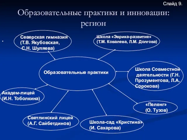 Образовательные практики и инновации: регион . Образовательные практики Северская гимназия (Т.В.