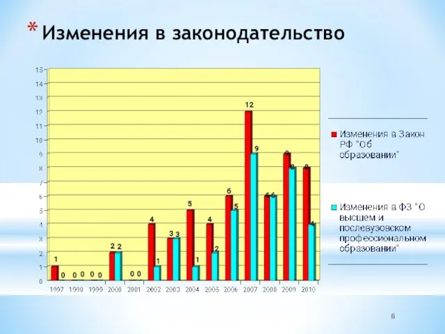 Изменения в законодательство