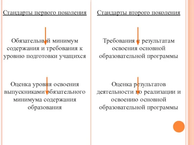 Стандарты первого поколения Обязательный минимум содержания и требования к уровню подготовки