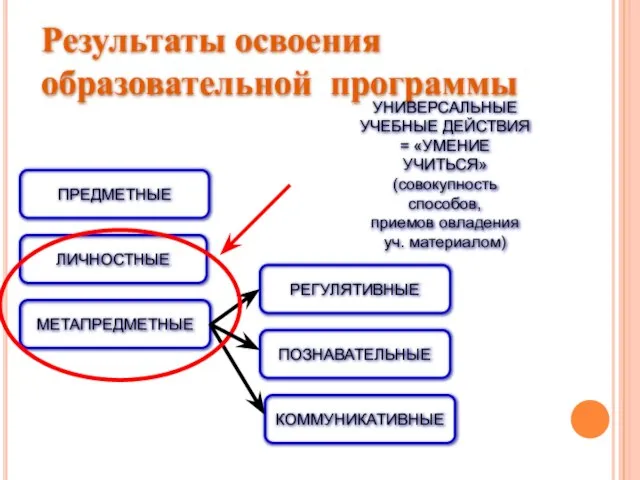 ЛИЧНОСТНЫЕ МЕТАПРЕДМЕТНЫЕ ПРЕДМЕТНЫЕ Результаты освоения образовательной программы РЕГУЛЯТИВНЫЕ ПОЗНАВАТЕЛЬНЫЕ КОММУНИКАТИВНЫЕ УНИВЕРСАЛЬНЫЕ