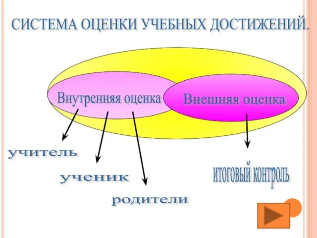 Внутренняя оценка Внешняя оценка учитель ученик родители итоговый контроль СИСТЕМА ОЦЕНКИ УЧЕБНЫХ ДОСТИЖЕНИЙ.