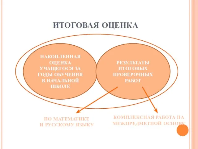 ИТОГОВАЯ ОЦЕНКА НАКОПЛЕННАЯ ОЦЕНКА УЧАЩЕГОСЯ ЗА ГОДЫ ОБУЧЕНИЯ В НАЧАЛЬНОЙ ШКОЛЕ