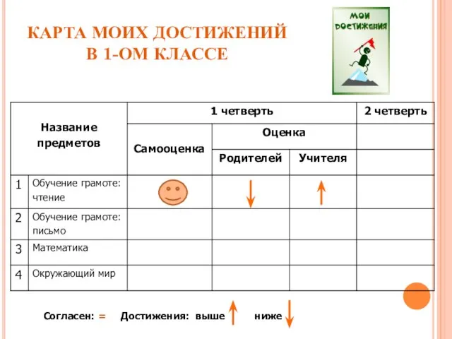 КАРТА МОИХ ДОСТИЖЕНИЙ В 1-ОМ КЛАССЕ Согласен: = Достижения: выше ниже