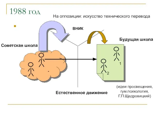 Грамотность ВНИК Советская школа Будущая школа Естественное движение 1 2 На