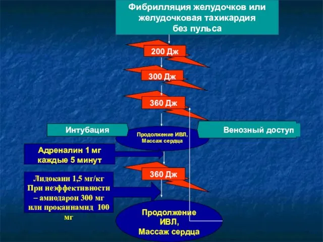 Фибрилляция желудочков или желудочковая тахикардия без пульса Продолжение ИВЛ, Массаж сердца