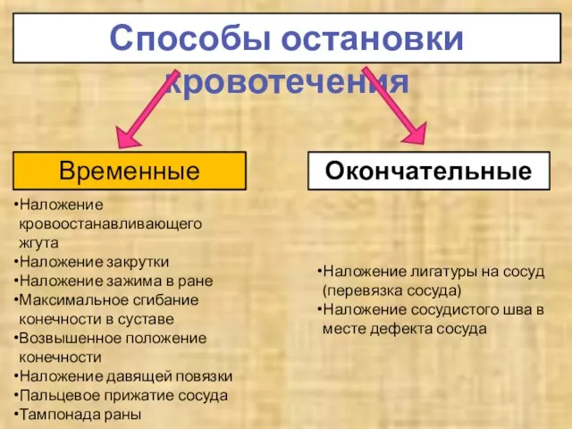 Способы остановки кровотечения Временные Окончательные Наложение кровоостанавливающего жгута Наложение закрутки Наложение