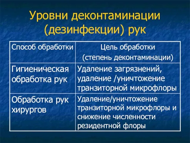 Уровни деконтаминации (дезинфекции) рук