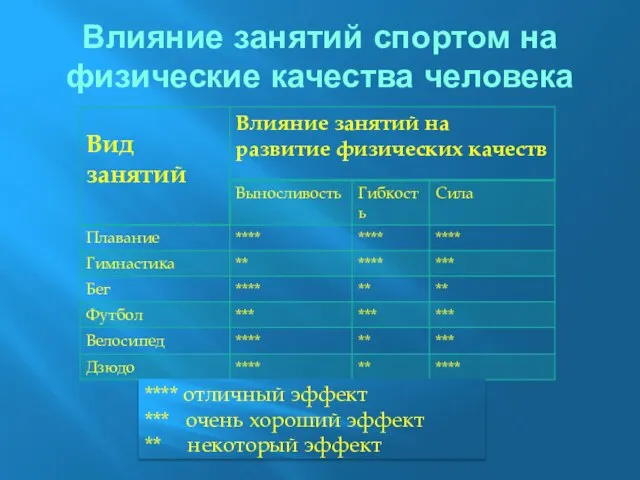 **** отличный эффект *** очень хороший эффект ** некоторый эффект Влияние