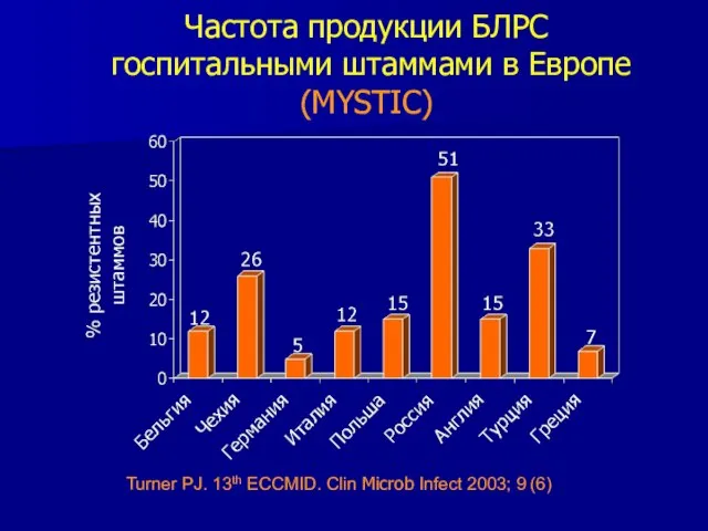 Частота продукции БЛРС госпитальными штаммами в Европе (MYSTIC) Turner PJ. 13th