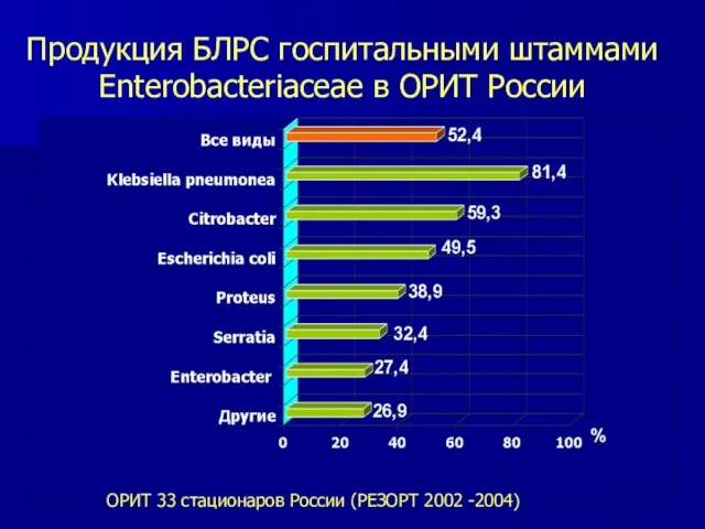 Продукция БЛРС госпитальными штаммами Enterobacteriaceae в ОРИТ России ОРИТ 33 стационаров России (РЕЗОРТ 2002 -2004)