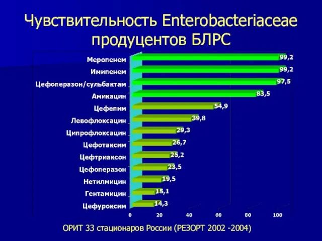 Чувствительность Enterobacteriaceae продуцентов БЛРС ОРИТ 33 стационаров России (РЕЗОРТ 2002 -2004)