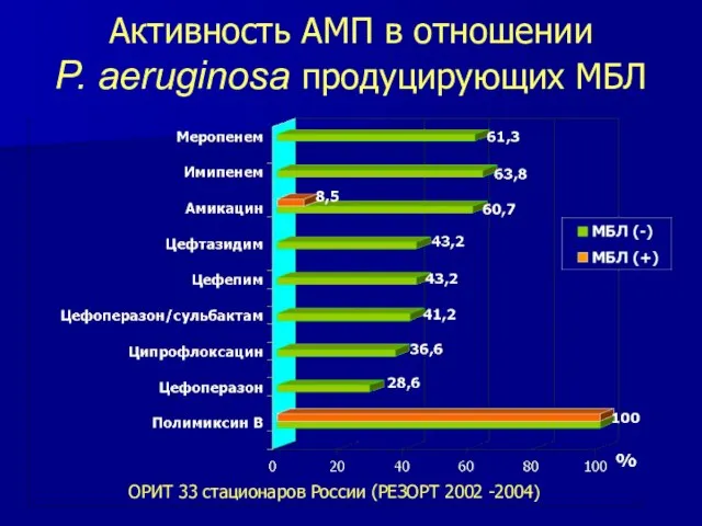 Активность АМП в отношении P. aeruginosa продуцирующих МБЛ ОРИТ 33 стационаров России (РЕЗОРТ 2002 -2004)