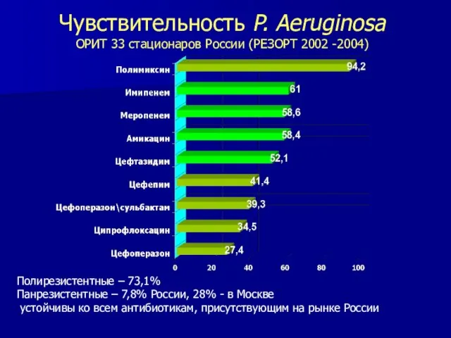 Чувствительность P. Aeruginosa ОРИТ 33 стационаров России (РЕЗОРТ 2002 -2004) Полирезистентные