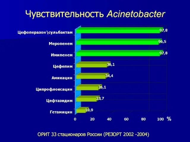 Чувствительность Acinetobacter ОРИТ 33 стационаров России (РЕЗОРТ 2002 -2004)