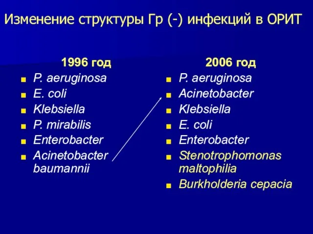 Изменение структуры Гр (-) инфекций в ОРИТ 1996 год P. aeruginosa