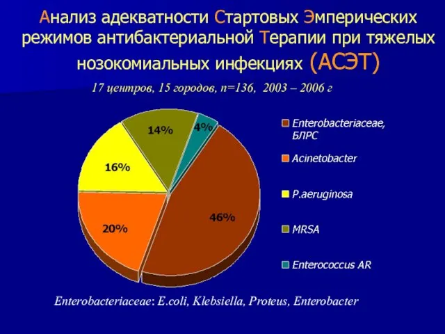 Анализ адекватности Стартовых Эмперических режимов антибактериальной Терапии при тяжелых нозокомиальных инфекциях