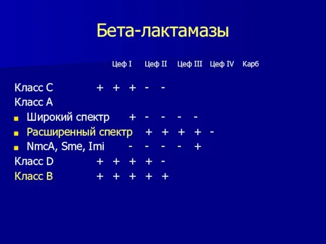 Бета-лактамазы Цеф I Цеф II Цеф III Цеф IV Карб Класс