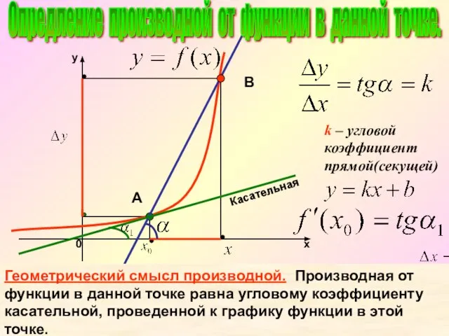 k – угловой коэффициент прямой(секущей) Касательная А В Геометрический смысл производной.