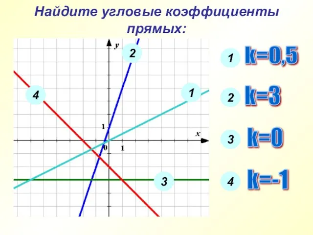 Найдите угловые коэффициенты прямых: 2 1 3 4 1 k=0,5 2 k=3 3 k=0 4 k=-1