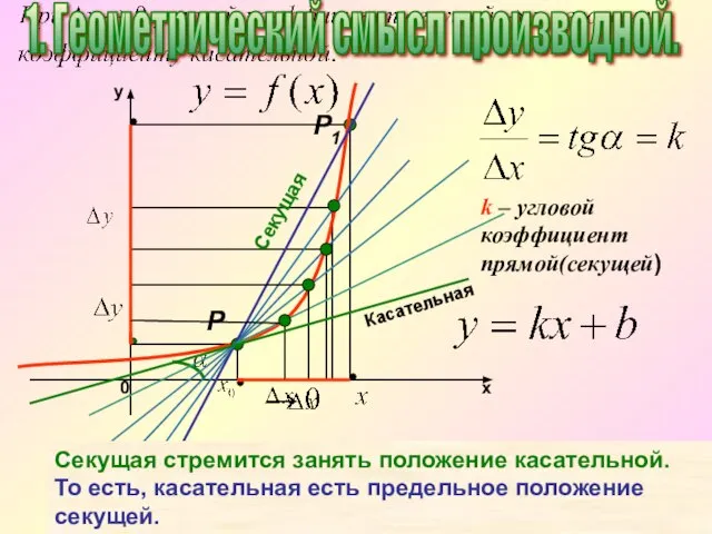 k – угловой коэффициент прямой(секущей) Секущая стремится занять положение касательной. То