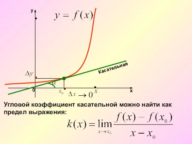 Касательная Угловой коэффициент касательной можно найти как предел выражения: